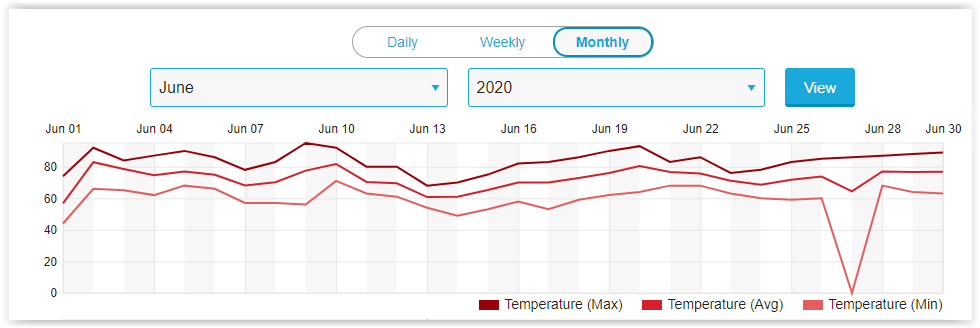 Toledo Weather June 2020